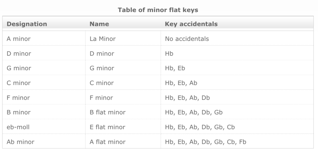 Circle of fifths in minor keys
