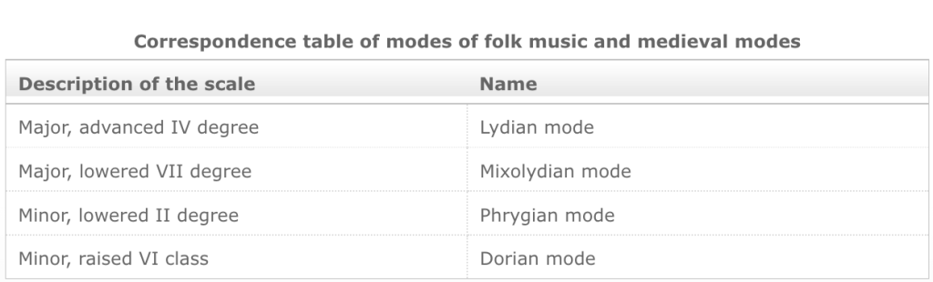 Frets of folk music