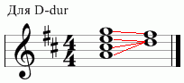 Resolution of the dominant seventh chord