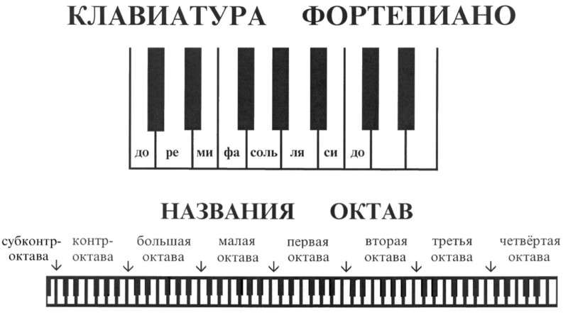 How to learn to play the piano