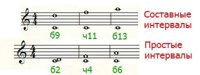 Compound intervals