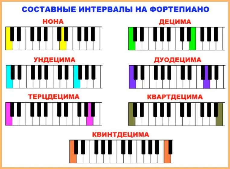 Compound intervals