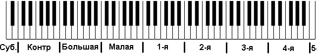 Hoeveel sleutels het die klavier
