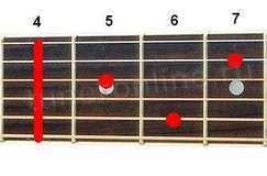 G#7 chord (Major seventh chord from G-sharp)