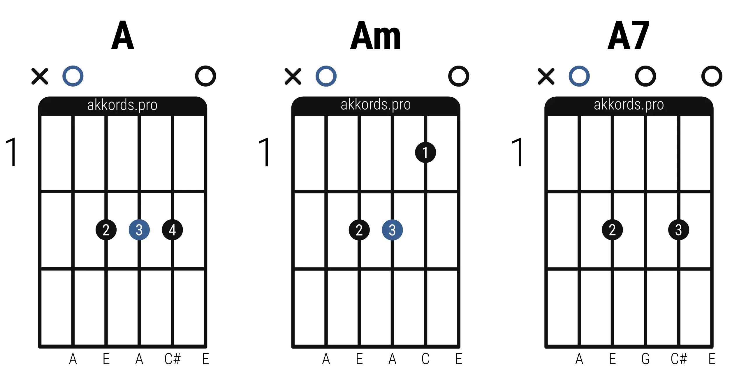 Chord fingerings A, Am, A7