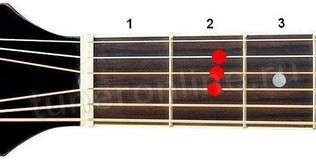 All A chords for Guitar