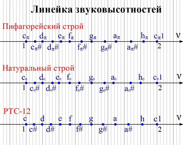 About harmonic microchromatics