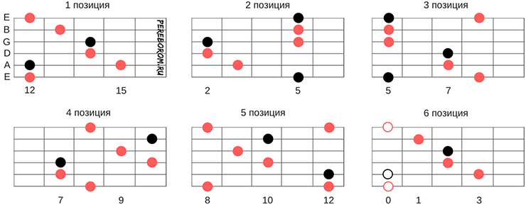 Arpeggio on the guitar. Fingerings and tabs of chord arpeggios for all keys