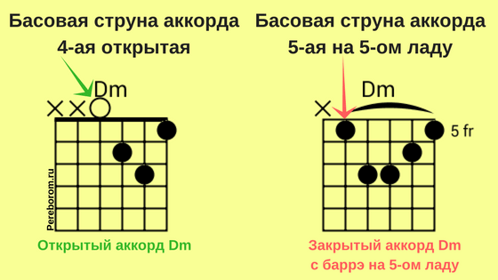Bass strings on a guitar. Table with the designation of bass strings for chords