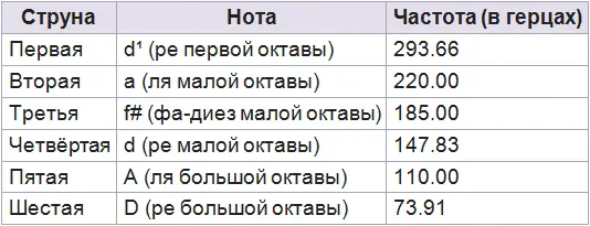 Голос какая частота. Таблица в Герцах. Звуковые диапазоны музыки в Гц. Таблица частот звука. Диапазон баса в Герцах.