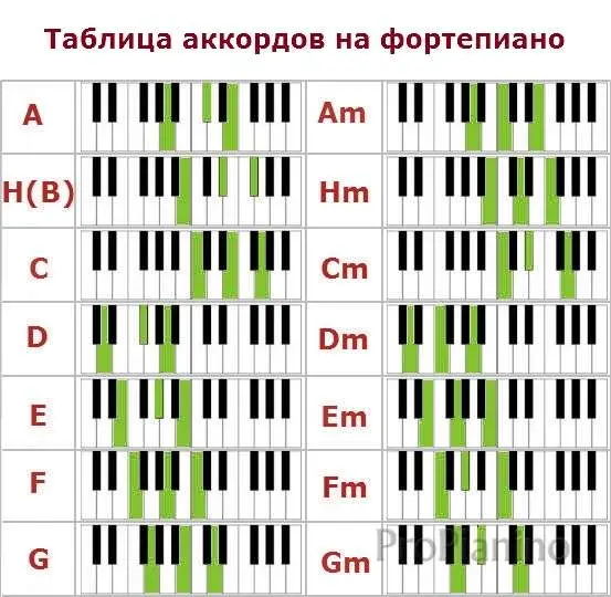 Building piano chords in key (Lesson 5)