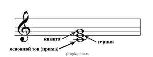 Аккордты ауыстыру және сүйемелдеу түрлері (7-сабақ)