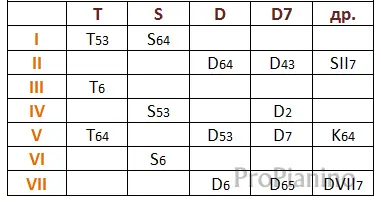 Chord Reversal and Accompaniment Types (Lesson 7)