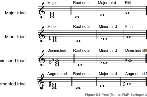 Chords in music and their types