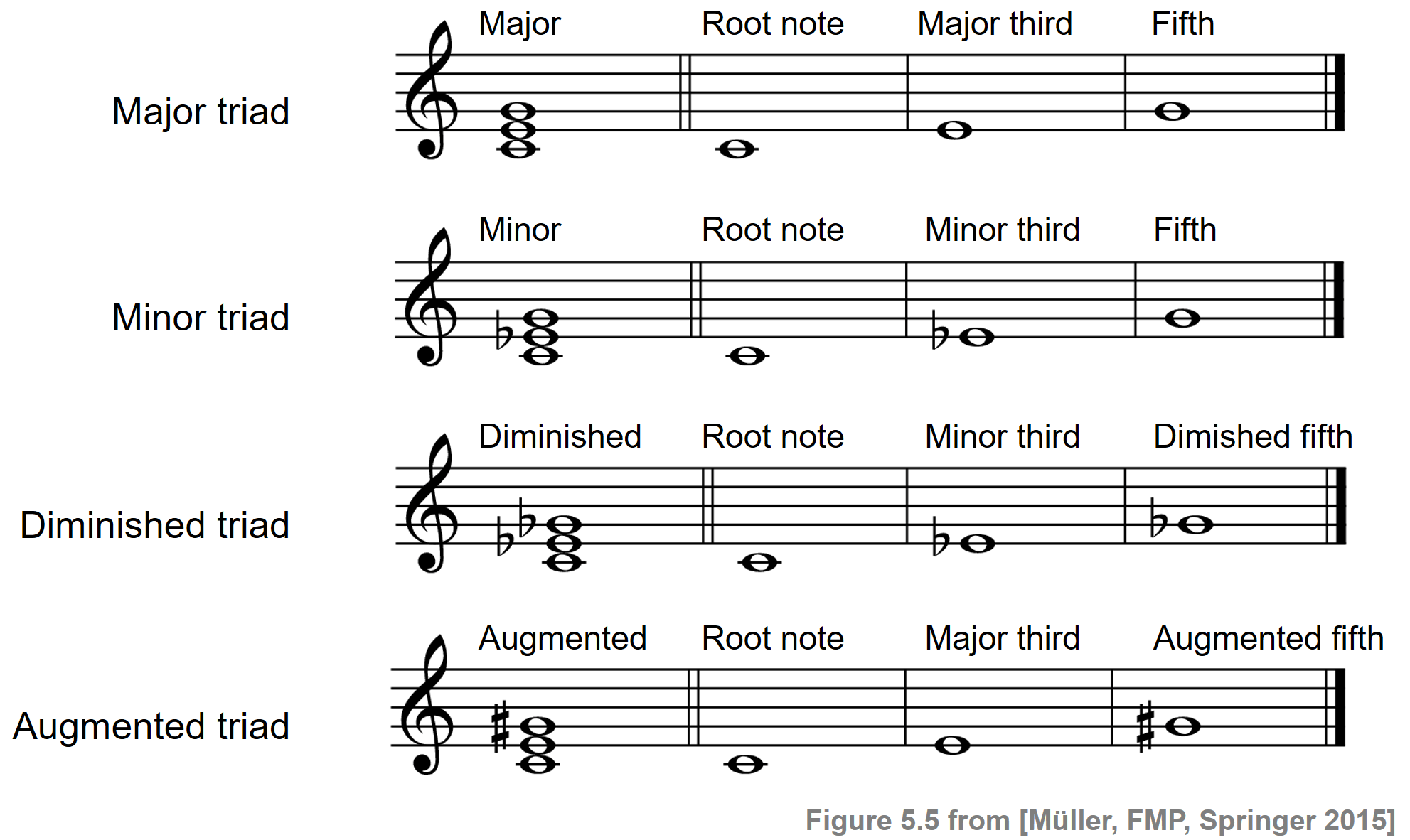 Chords mumimhanzi nemhando dzadzo - Digital Chikoro