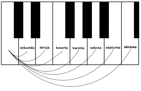 Chords, or the world open?