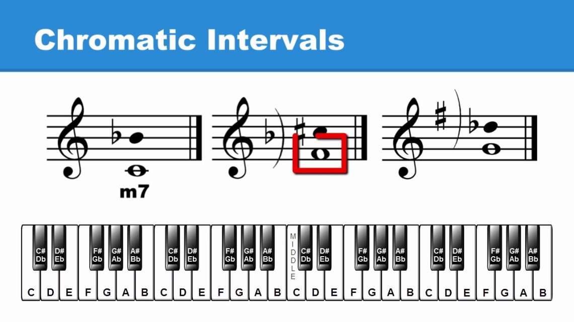 Chromatic intervals