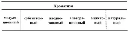 Chromatism |