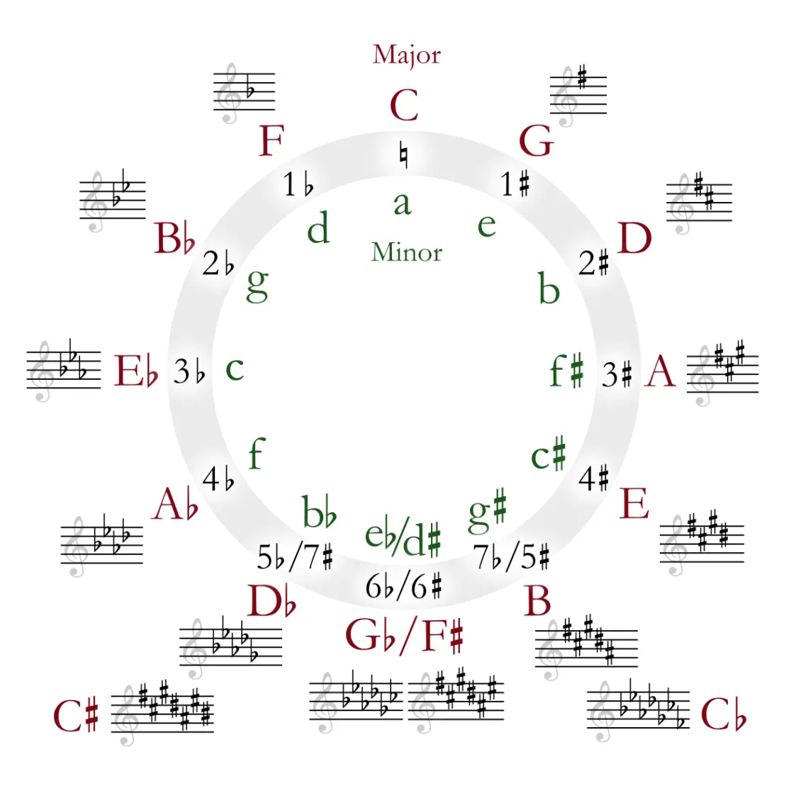 Similar keys in music