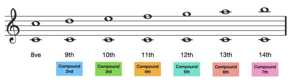 Compound intervals