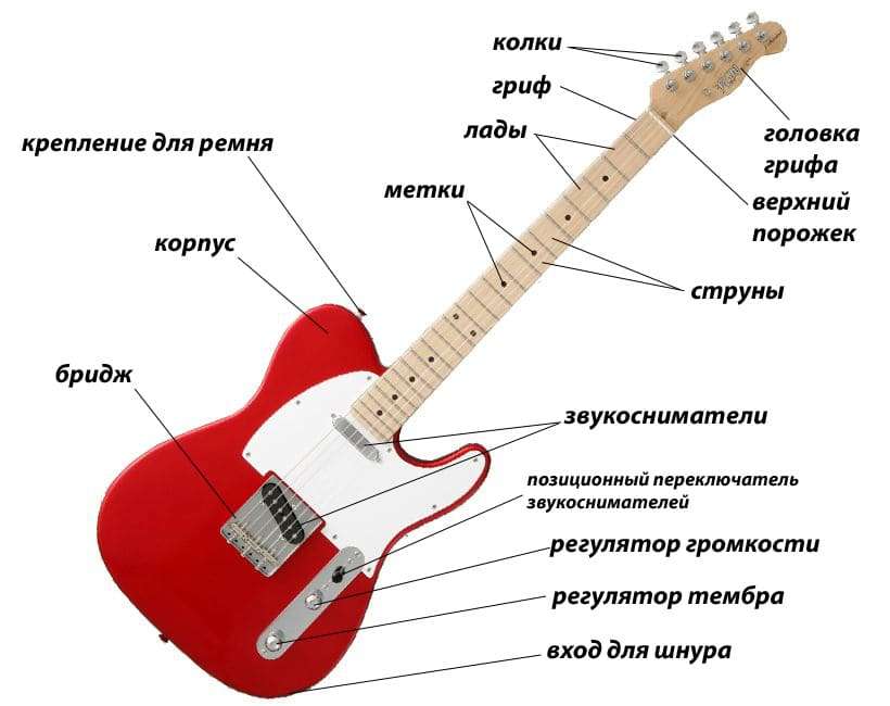 Electric guitar: composition, principle of operation, history, types, playing techniques, use