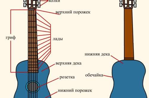 Hoe om op jou eie kitaar te leer speel