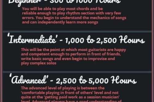 How long does it take to learn how to play the guitar?