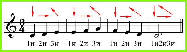 How to conduct different time signatures?