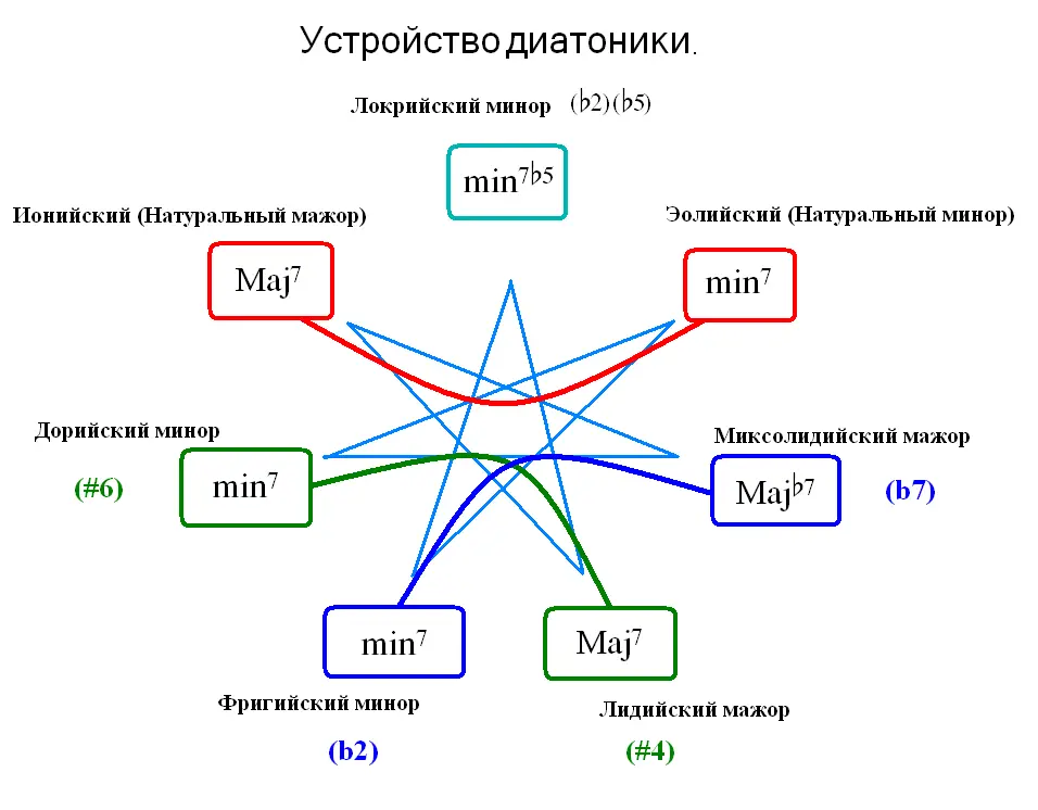 About diatonic