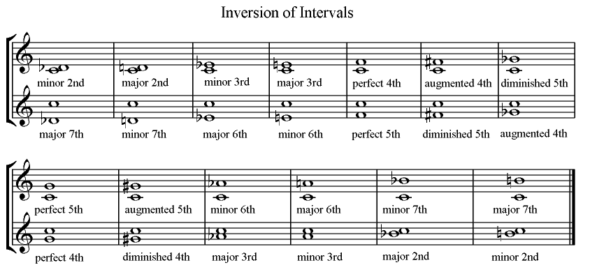 Interval inversion
