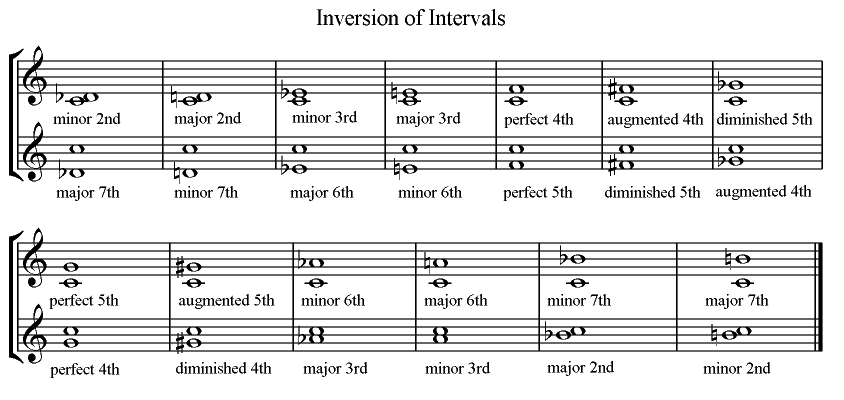 Inversione di intervallo