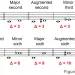 Interval inversion