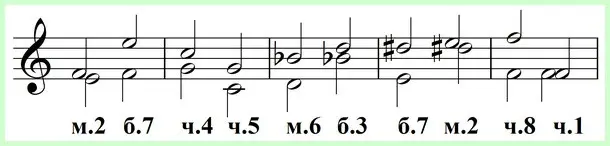 Inversion of intervals or magic in solfeggio lessons