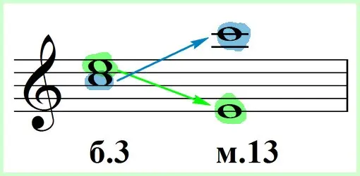 Inversion of intervals or magic in solfeggio lessons