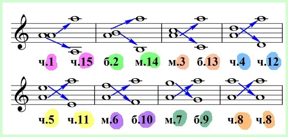 Inversion of intervals or magic in solfeggio lessons