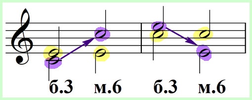 Inversion of intervals or magic in solfeggio lessons