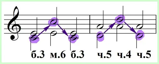 Inversion of intervals or magic in solfeggio lessons