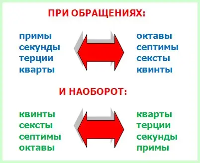 Inversion of intervals or magic in solfeggio lessons