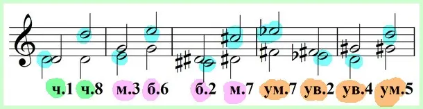 Inversion of intervals or magic in solfeggio lessons