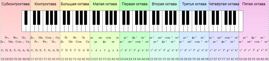 Lekcije klavirja za začetnike (1. lekcija)