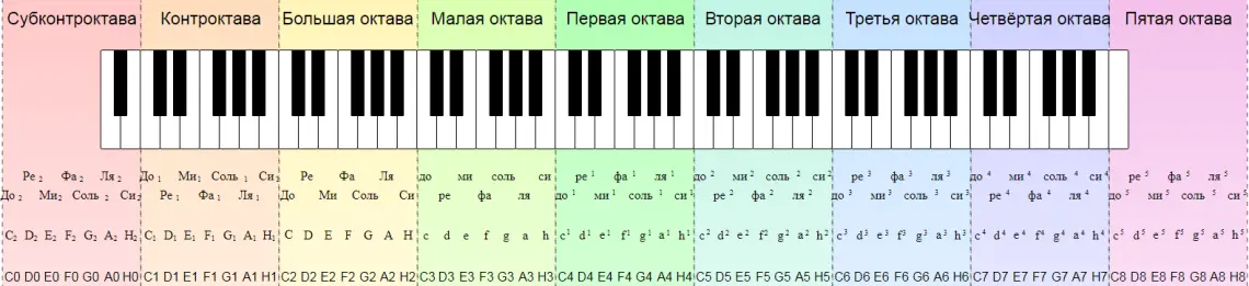 Жаңы баштагандар үчүн фортепиано сабактары (1-сабак)