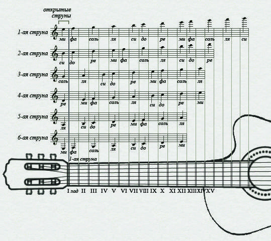 Location of notes on the fretboard of a guitar