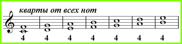 Musical intervals: what are they and how to build them?
