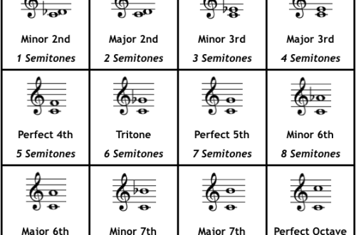 Musical intervals: what are they and how to build them?