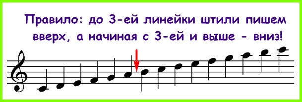 Note durations in music: how are they written and how are they counted?