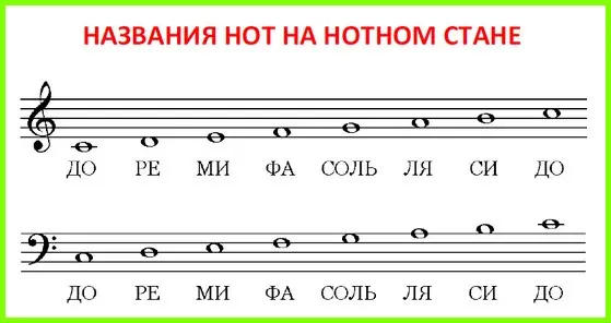 Notes on the stave and pictures with the names of notes