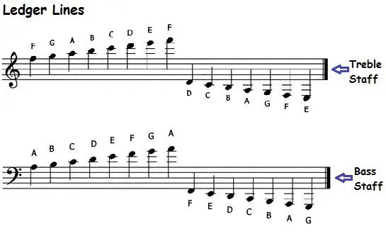 Notes on the stave and pictures with the names of notes