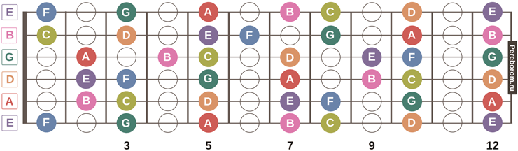 guitar fretboard notes 1