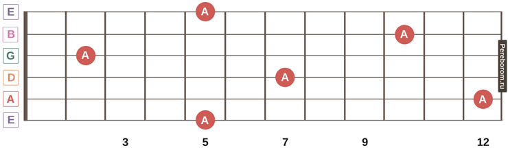 guitar fretboard notes 10