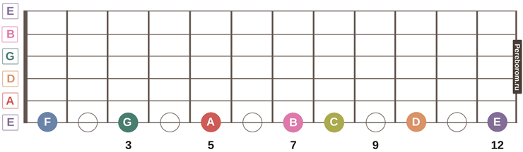 guitar fretboard notes 2